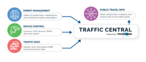 Traffic Central – Integrated Traffic Management System
